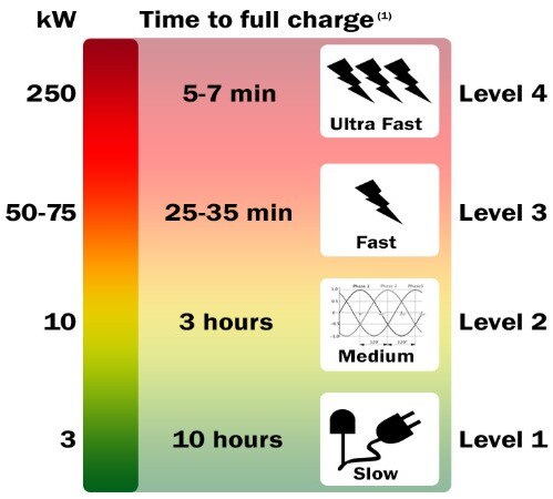 Wide Bandgap Offers Faster Charging Capabilities for Electric Vehicles